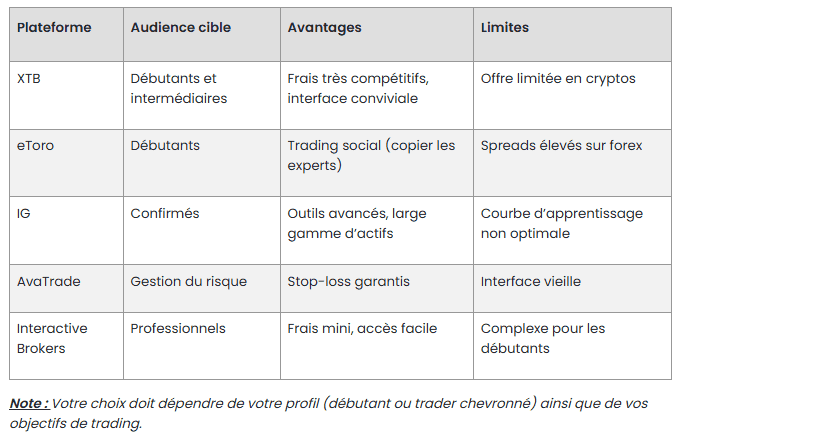 Comparatifs des plateformes de forex 