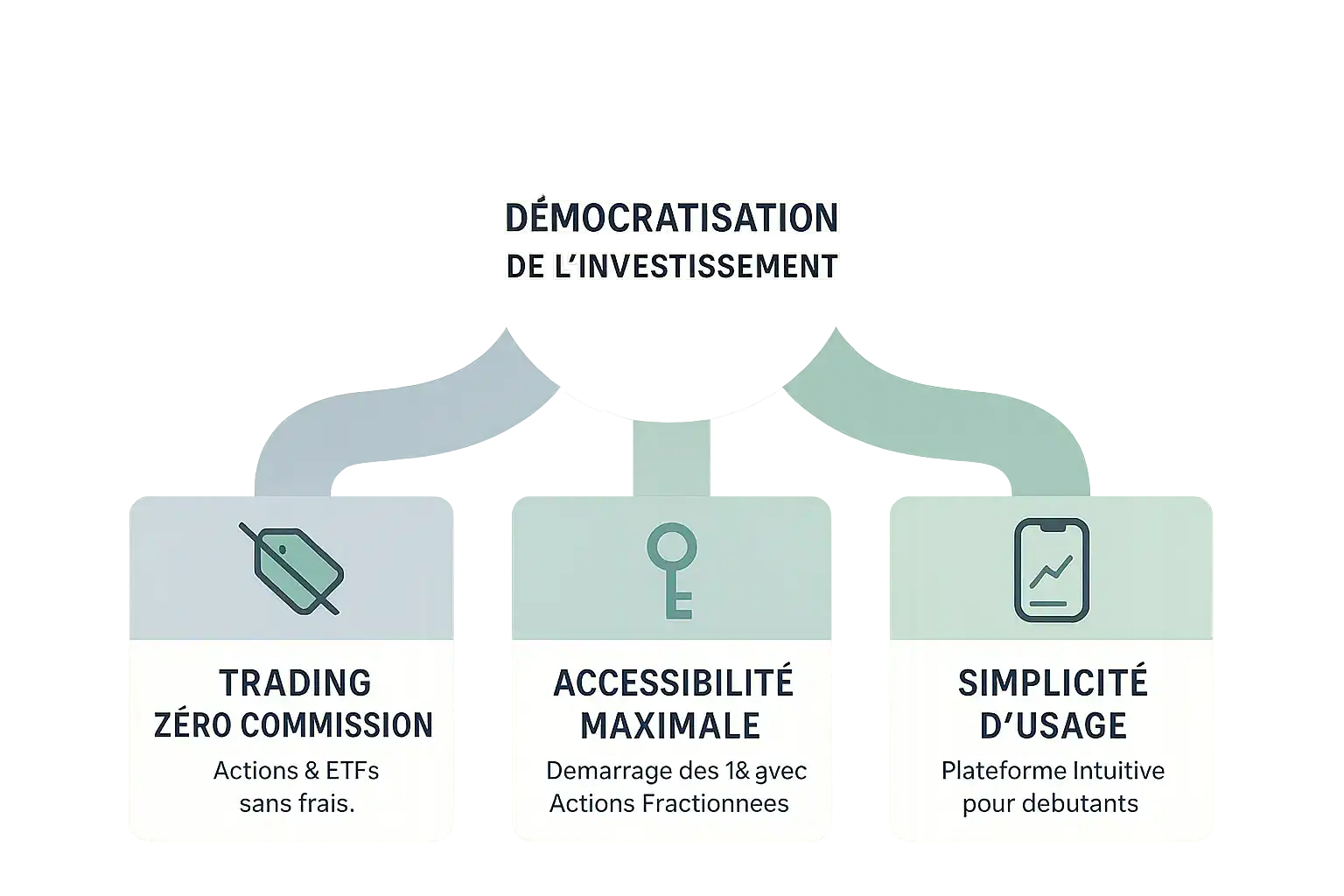 Démocratisation de l'investissement avec Trading 212