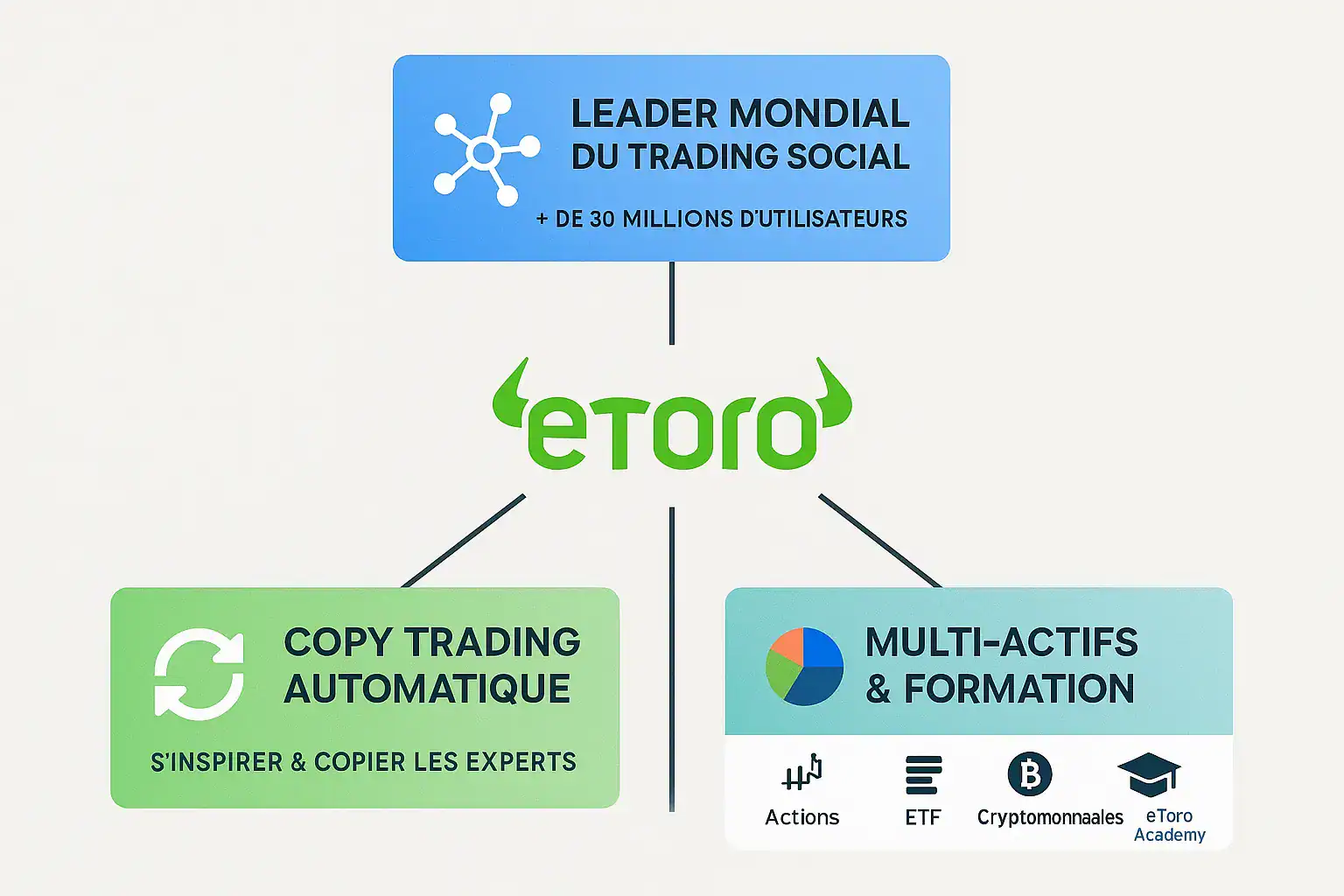 eToro, plateforme de trading social avec interface de copie de traders