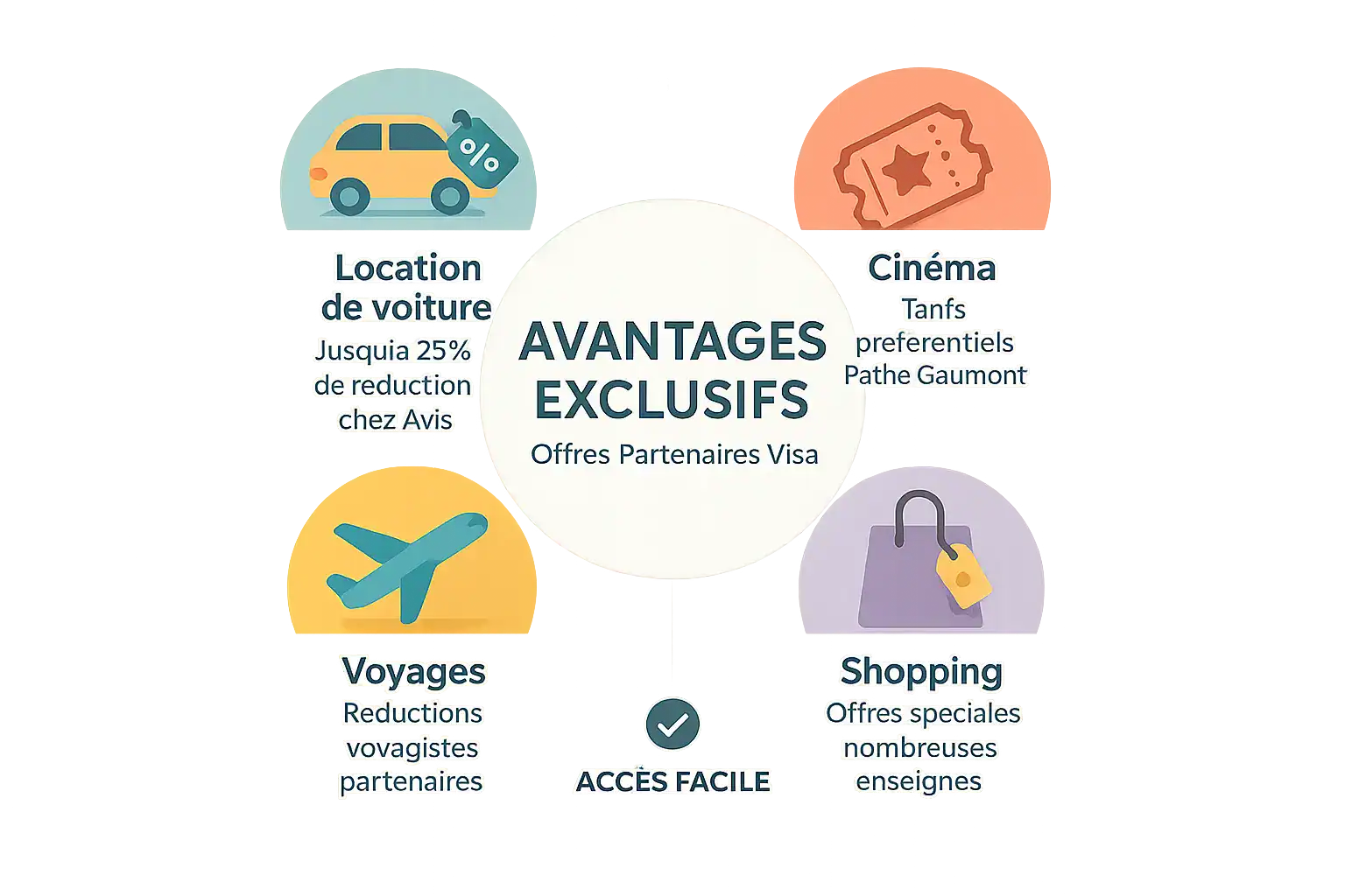 Illustration des avantages exclusifs Visa Premier