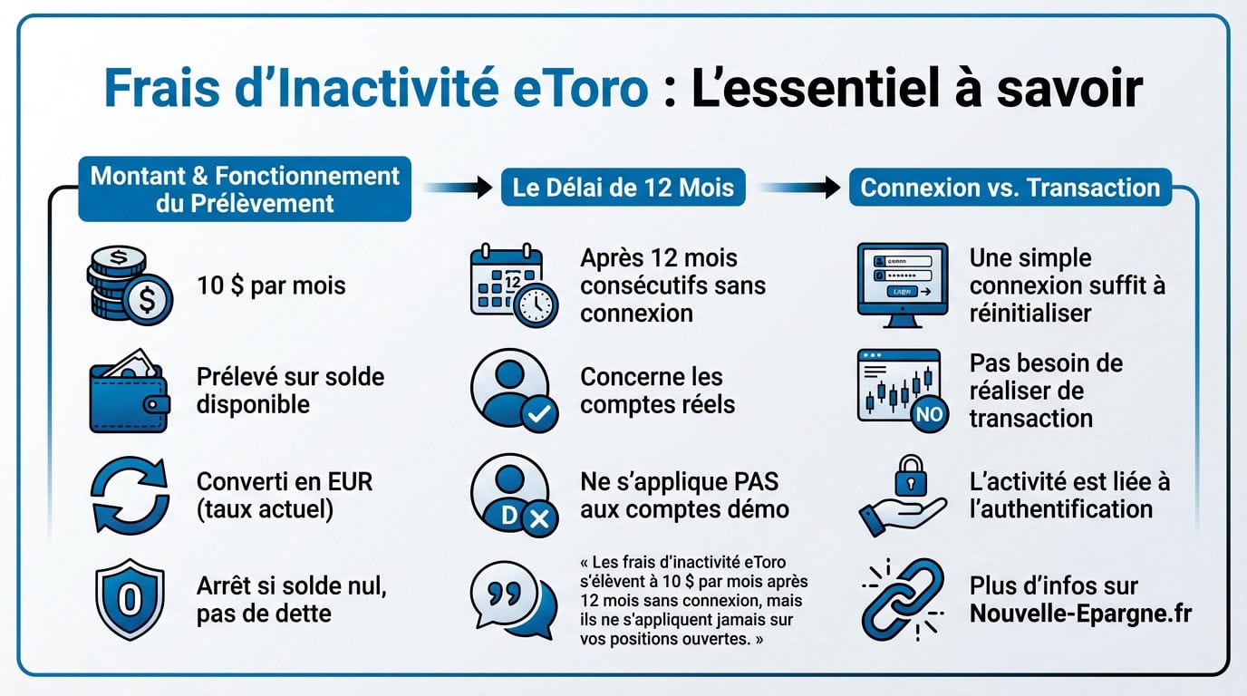 Frais d'inactivité eToro : montant et conditions de prélèvement