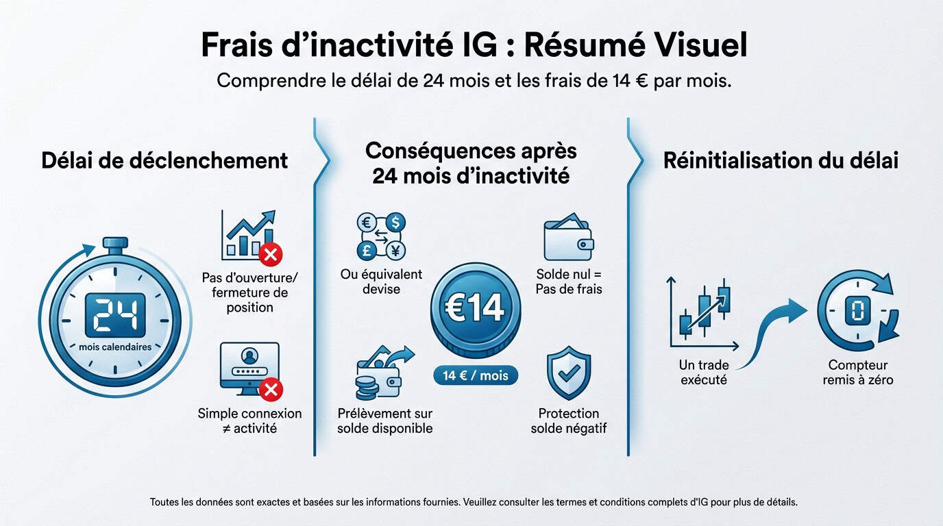Graphique des frais d'inactivité chez IG trading