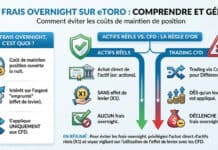 Frais eToro : comprendre les frais de nuit sur les CFD Infographie eToro expliquant les frais overnight. Compare les actifs réels (sans frais) et le trading CFD (avec frais si levier).