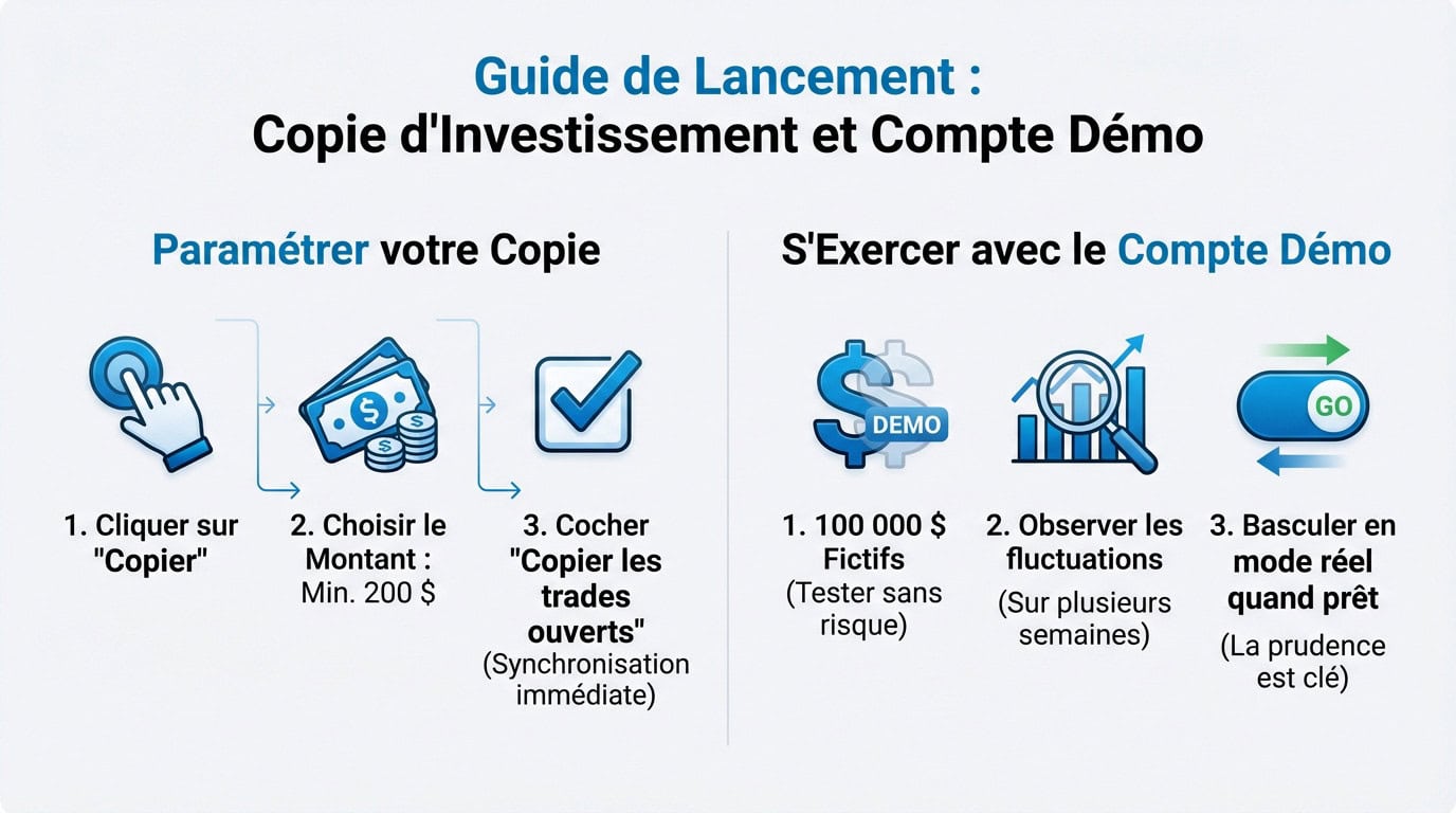 Interface de configuration eToro CopyTrader avec montant et options de synchronisation