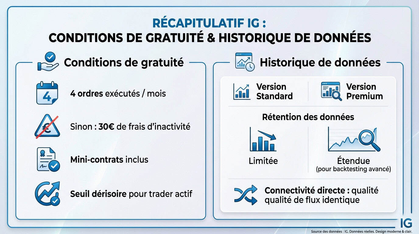 Comparatif des tarifs et de l'historique de données entre ProRealTime Standard et Premium chez IG