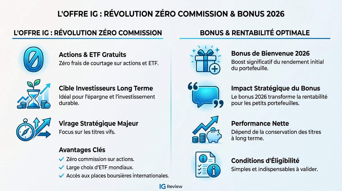 Analyse des frais IG trading 2026 et offre zéro commission