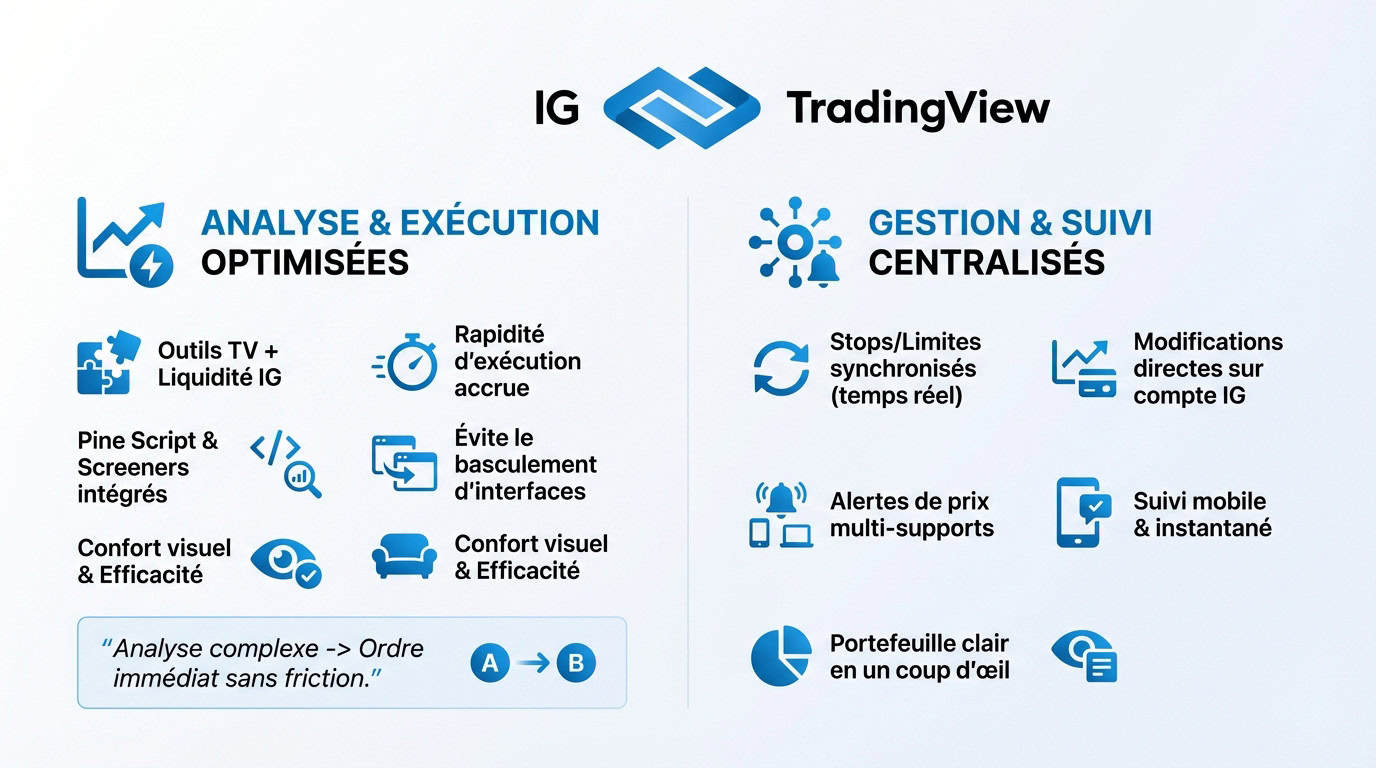 Optimisation du trading avec IG et TradingView