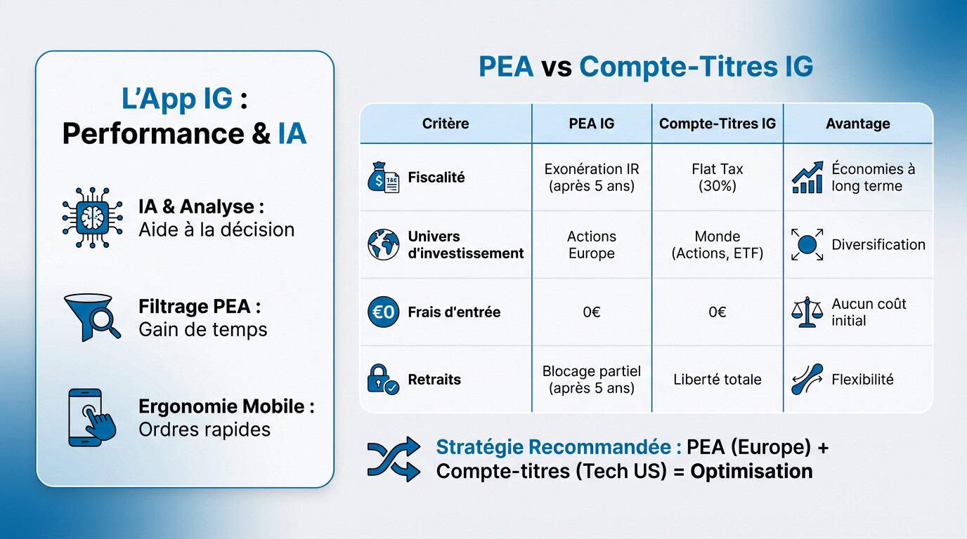 Comparaison de l'application IG et des enveloppes fiscales PEA vs Compte-titres