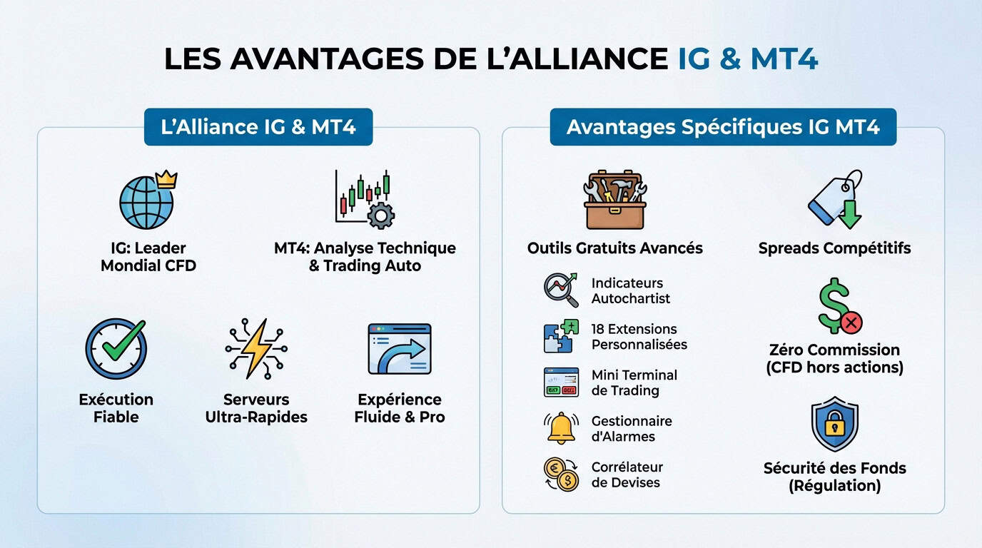 Avantages de l'alliance IG et MetaTrader 4 pour le trading
