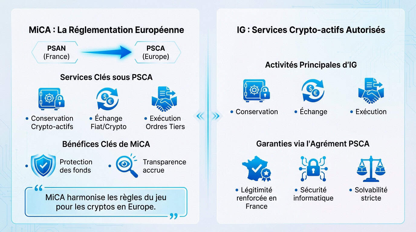 Schéma explicatif de la réglementation MiCA et des services crypto autorisés pour IG Europe