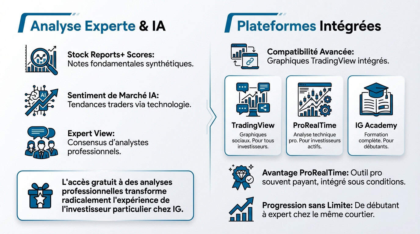 Outils d'analyse financière et interface de trading IG