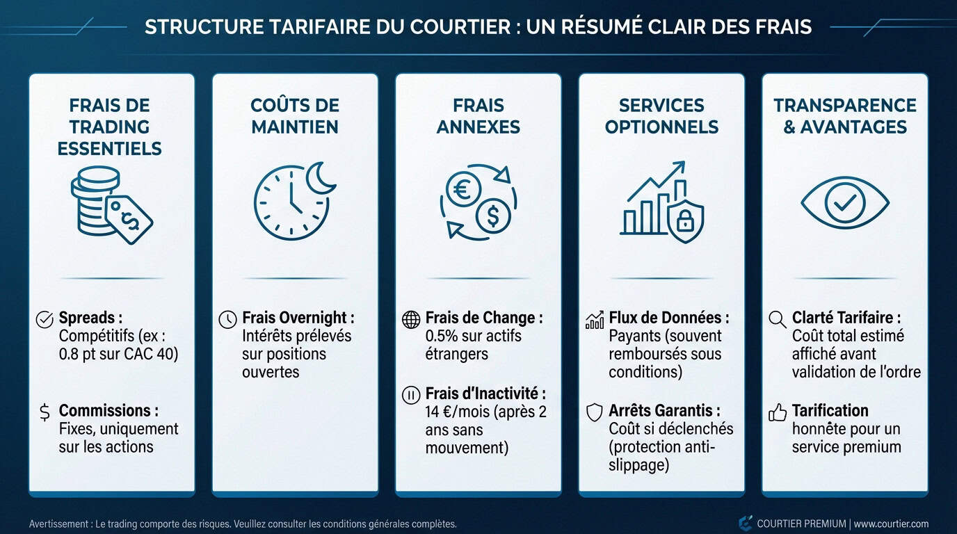 Résumé des frais de courtage et structure tarifaire chez IG