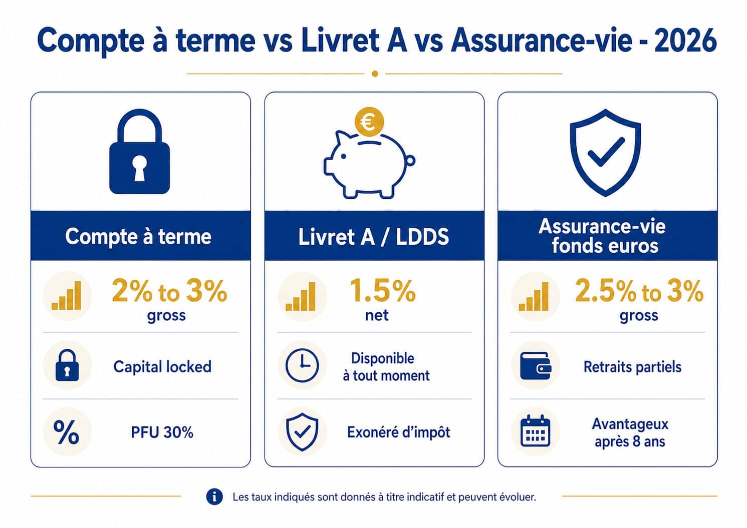 Rémunération compte à termes livret a et assurance vie tableau comparatif 2026