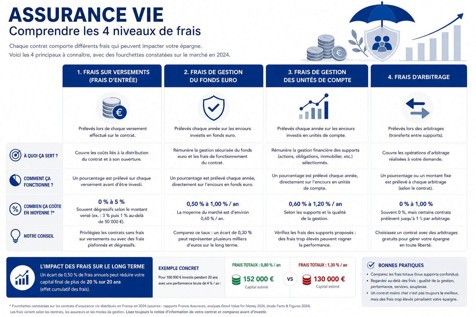 Comparaison des coûts d'assurance vie