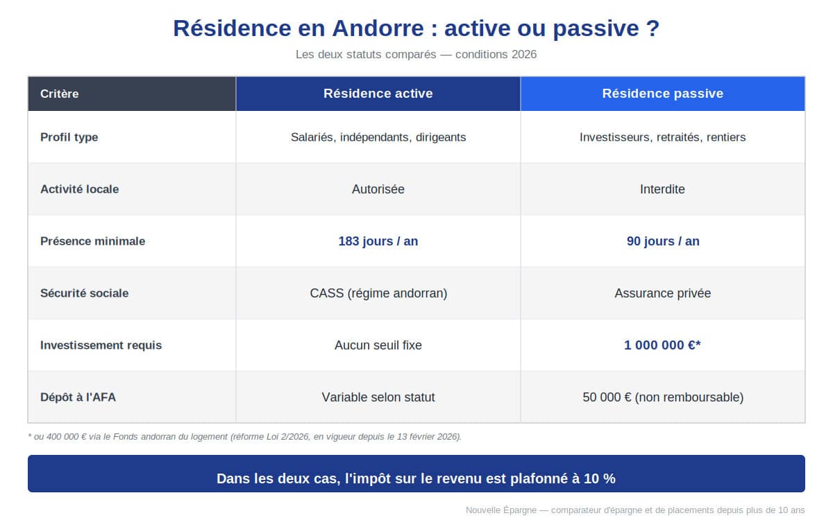 comparatif-residence-active-passive-andorre